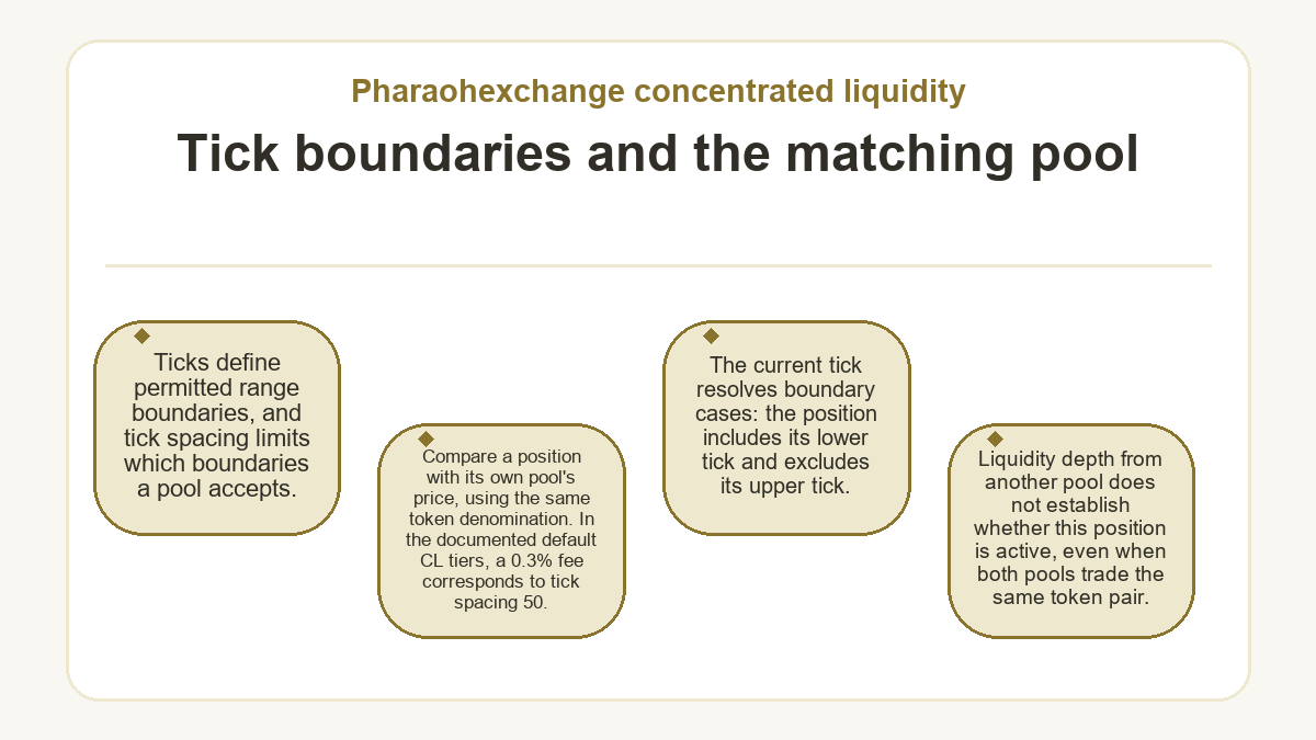 Pharaohexchange concentrated liquidity - Tick boundaries and the matching pool - diagram
